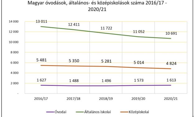 Visszafejlődés az alsó tagozatokban a távoktatás ideje alatt