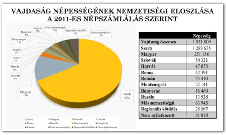 A vajdasági magyarok viszonyulása más nemzetiségűekhez