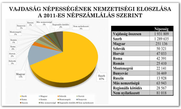 A vajdasági magyarok viszonyulása más nemzetiségűekhez