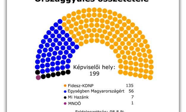 A hatalom megőrizte a hatalmat